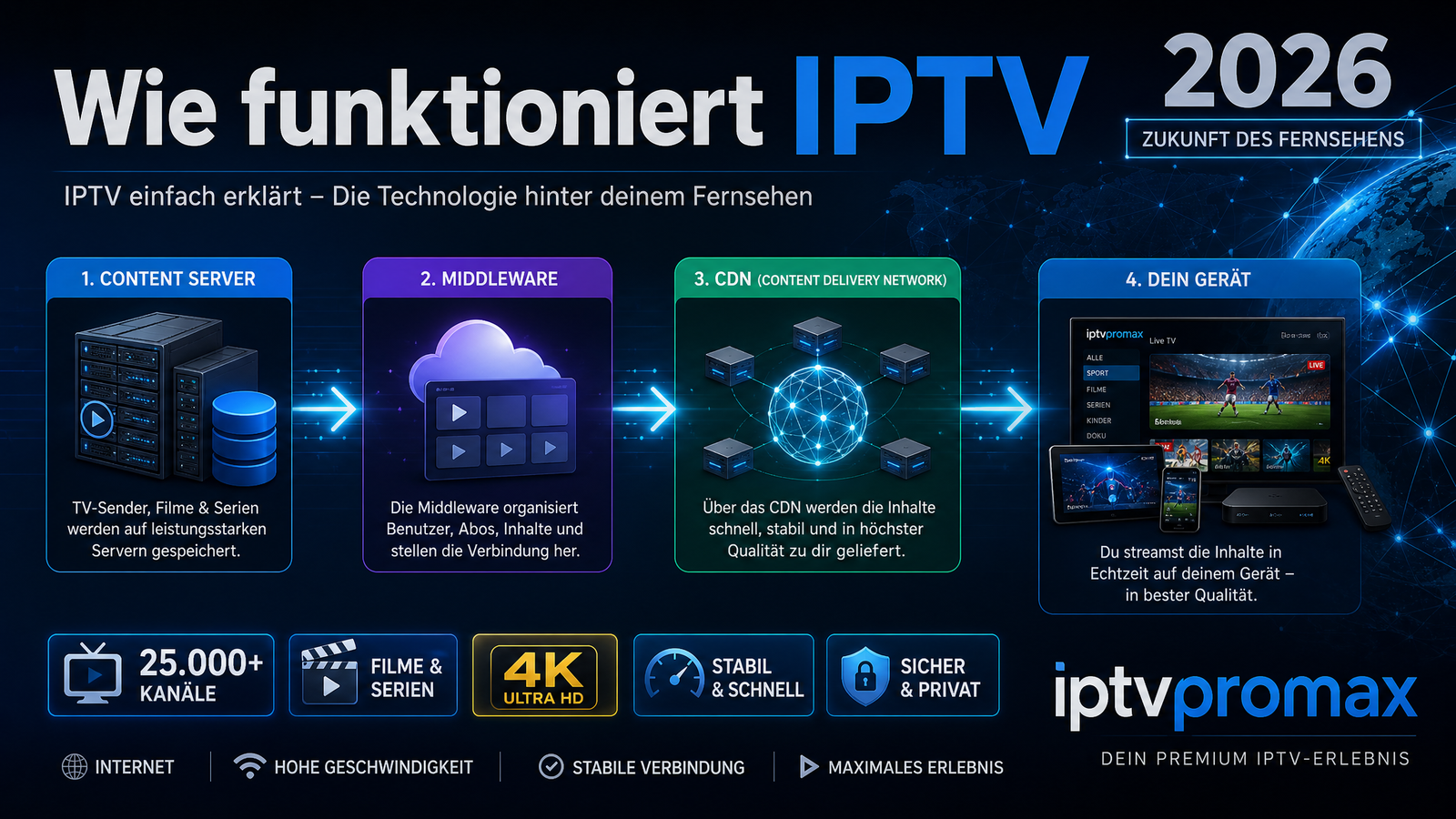Wie funktioniert IPTV technische Erklärung Server Middleware CDN iptvpromax