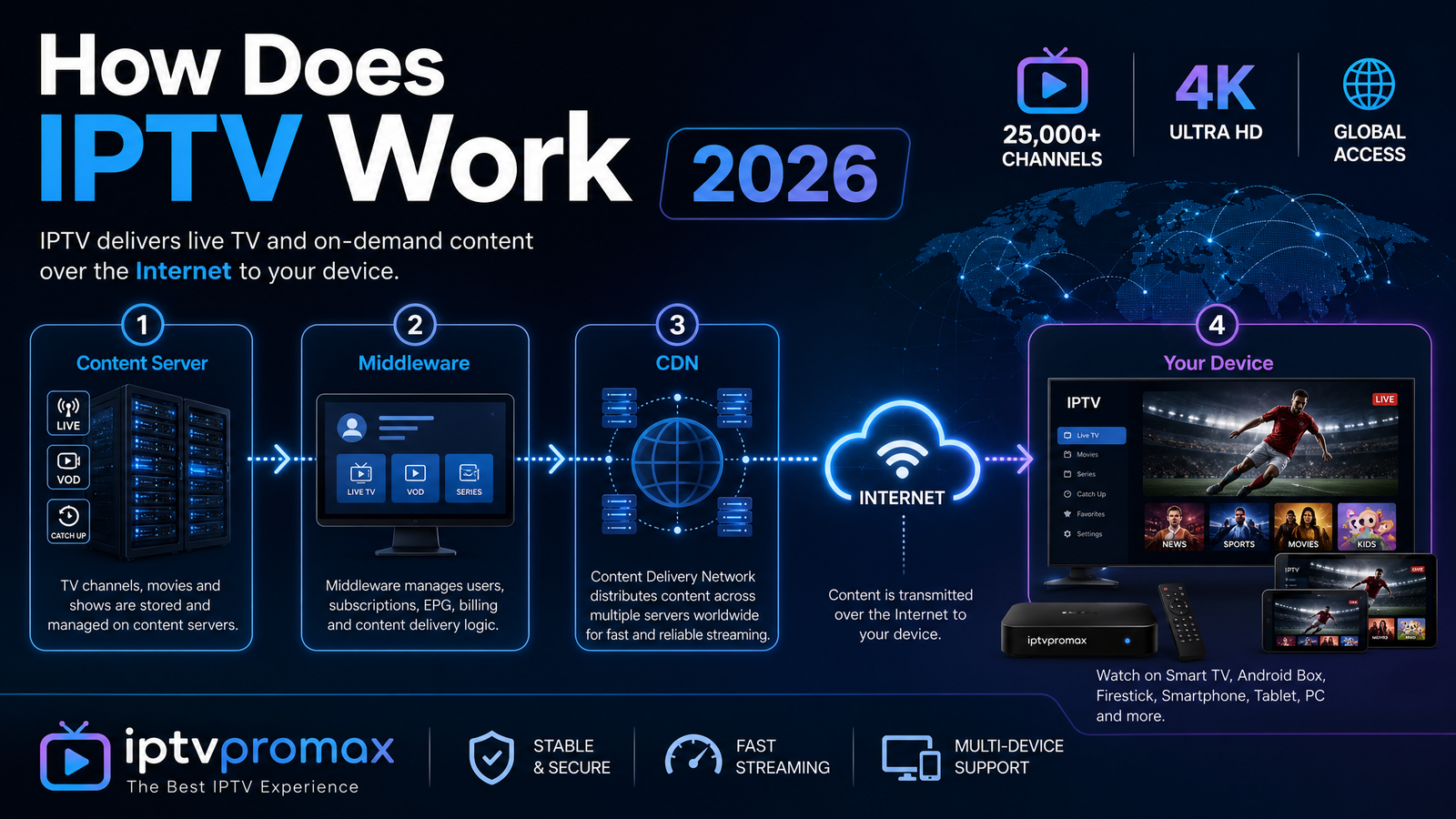 How does IPTV work technical explanation server middleware CDN iptvpromax